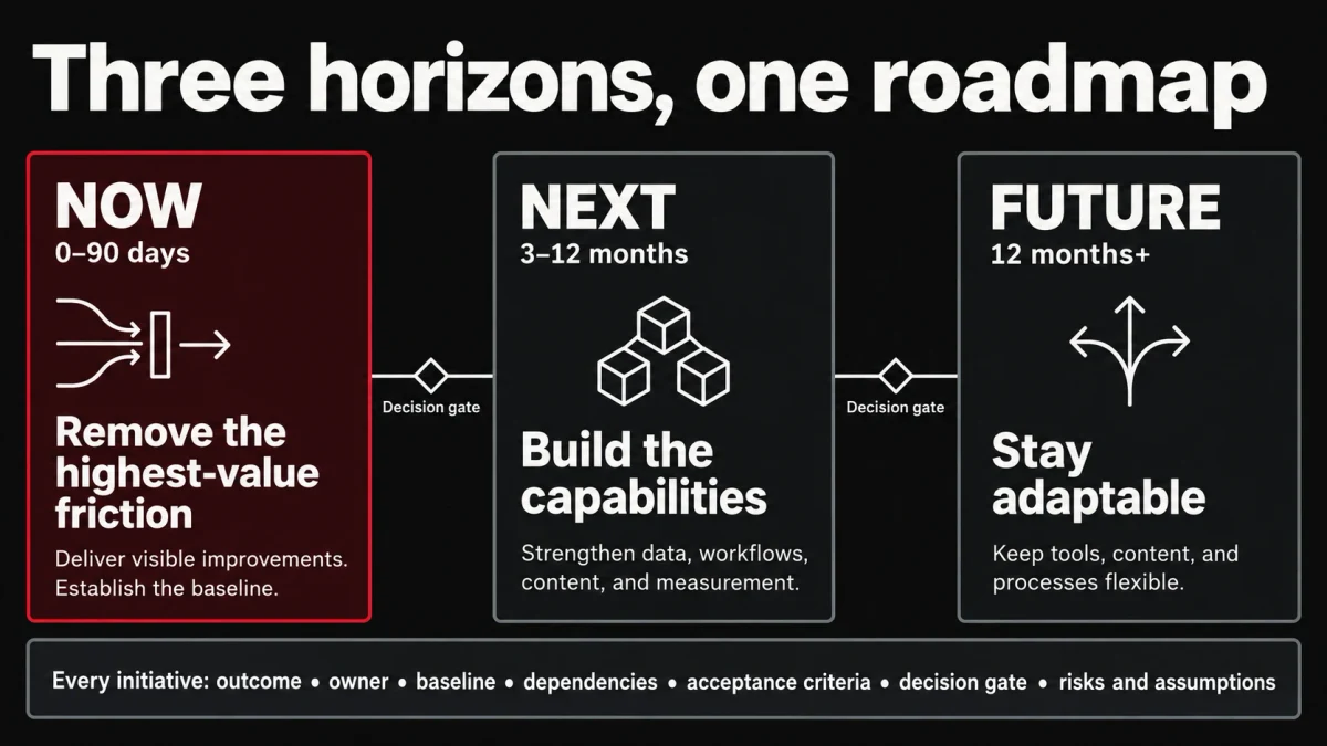 Three horizons, one roadmap: NOW (0–90 days, remove the highest-value friction), NEXT (3–12 months, build the capabilities), and FUTURE (12 months and beyond, stay adaptable), separated by decision gates, with NOW highlighted in cardinal red