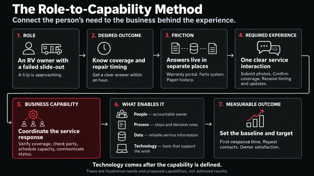 The Role-to-Capability Method walked through the RV service example: Role (an RV owner with a failed slide-out), Desired outcome (know coverage and repair timing), Friction (answers live in separate places), Required experience (one clear service interaction), Business capability (coordinate the service response, highlighted in cardinal red), What enables it (people, process, data, technology), and Measurable outcome (set the baseline and target)