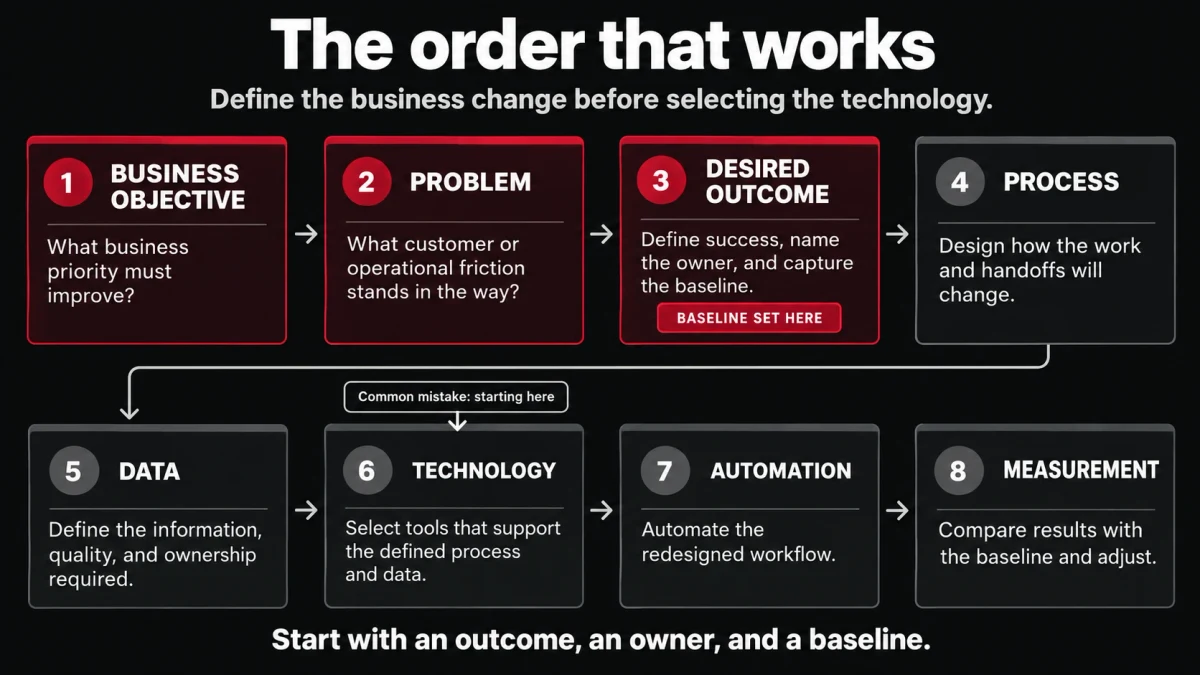 The order that works: Business objective, Problem, and Desired outcome (highlighted in cardinal red, baseline set here), then Process, Data, Technology, Automation, and Measurement, with a note marking Technology as the common mistake of starting point